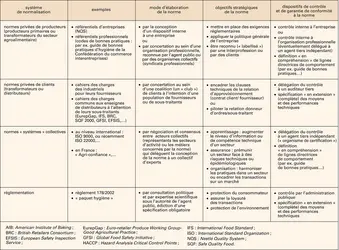 Alimentation : les normes du secteur agroalimentaire - crédits : Encyclopædia Universalis France