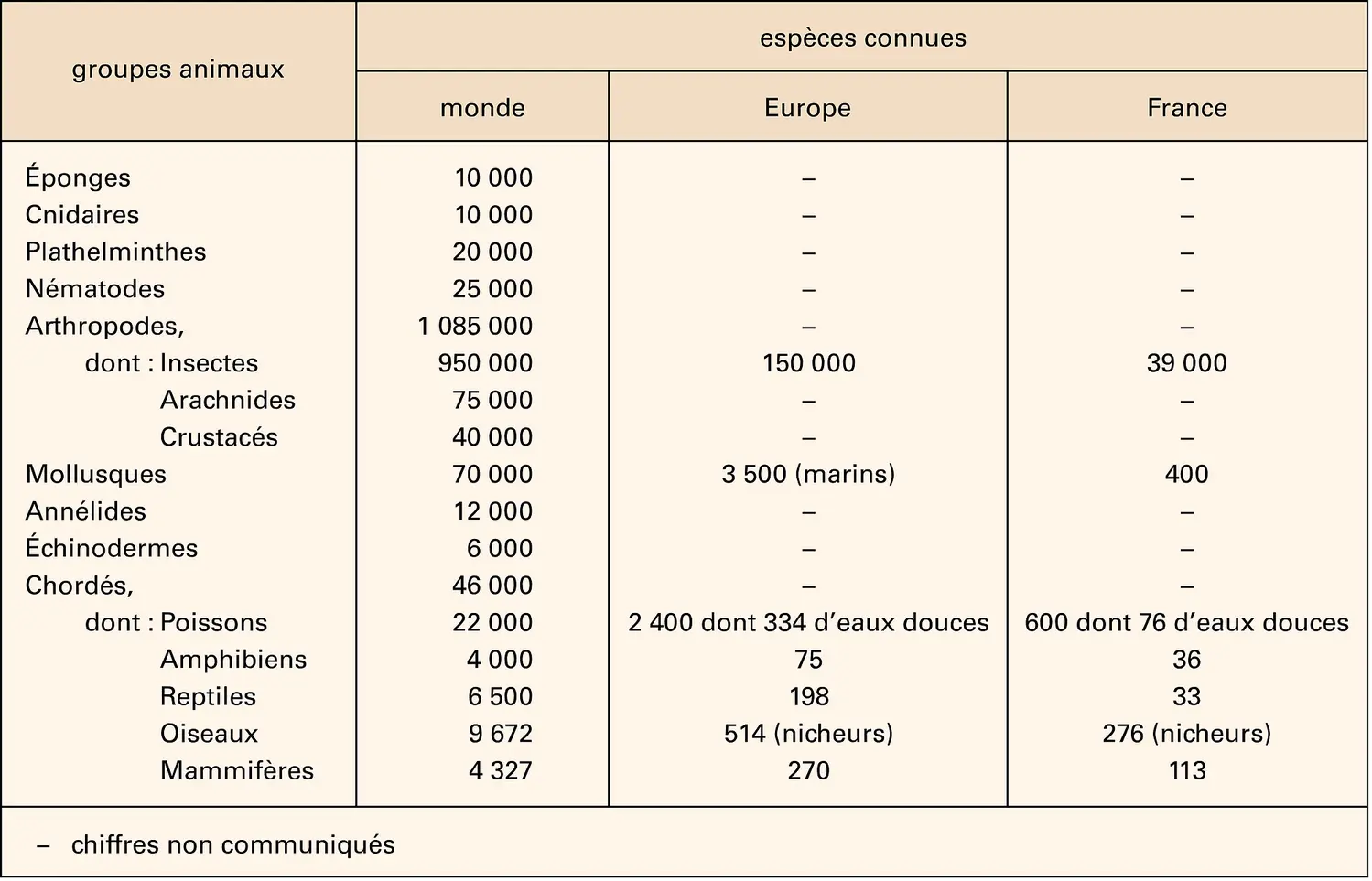 Monde animal : les espèces connues