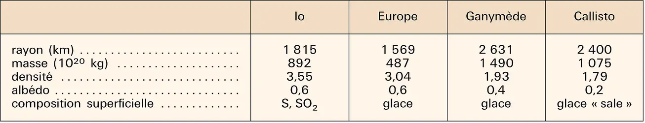 Satellites galiléens : caractéristiques physiques - crédits : Encyclopædia Universalis France