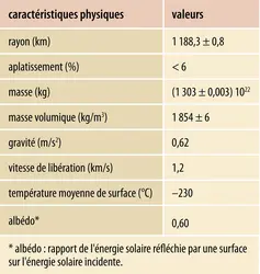 Caractéristiques physiques de Pluton - crédits : Encyclopædia Universalis France