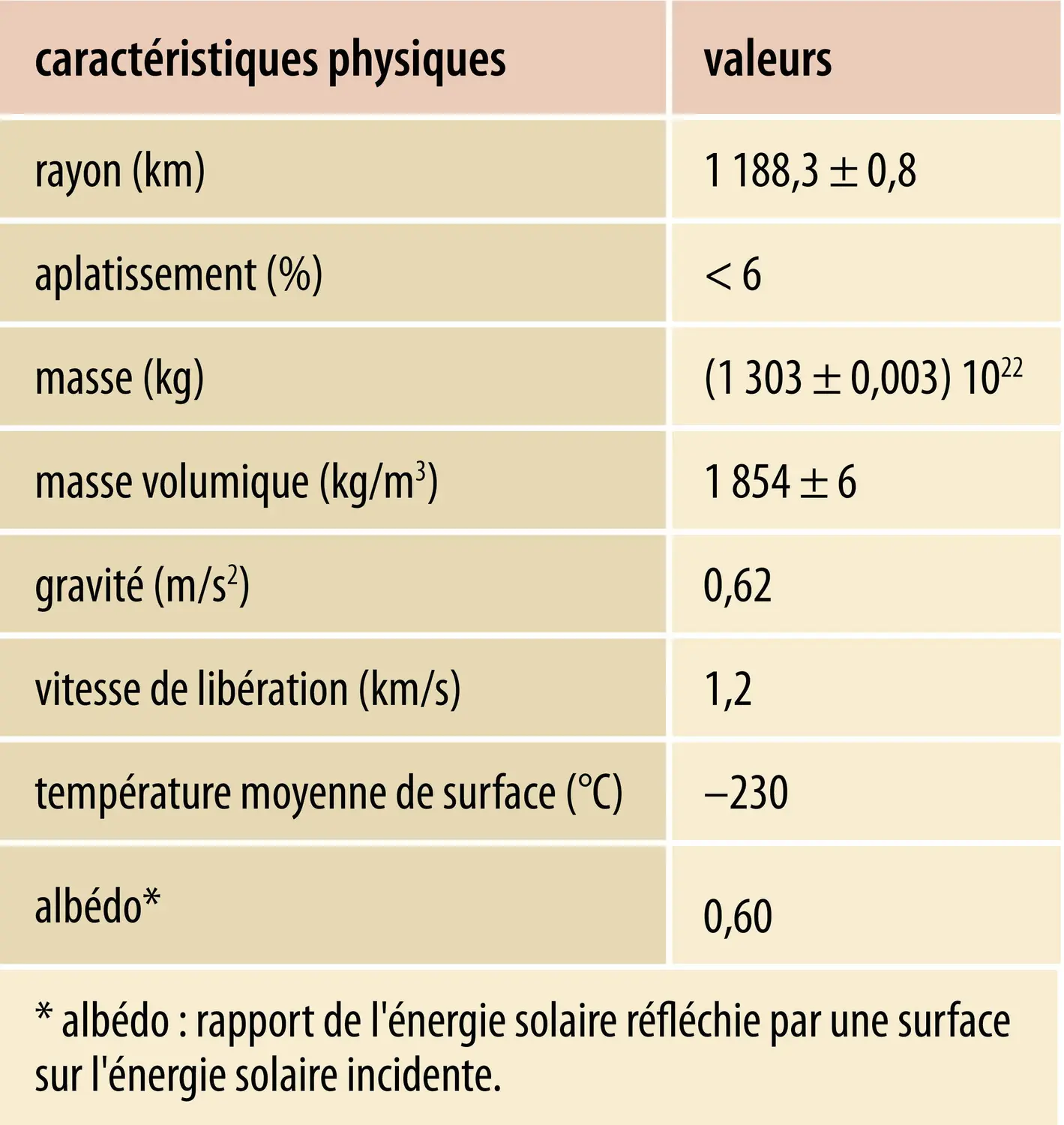 Caractéristiques physiques de Pluton