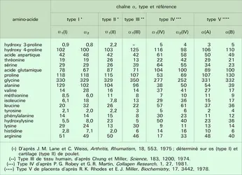 Amino-acides - crédits : Encyclopædia Universalis France