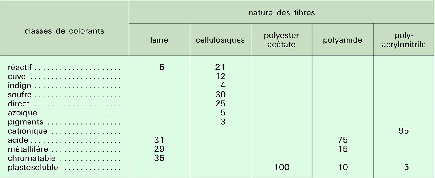 Utilisation selon la nature des fibres