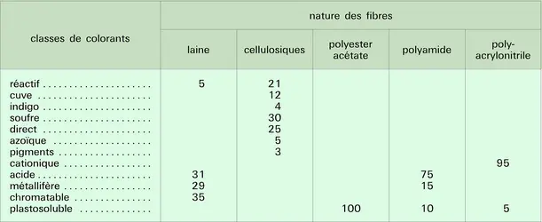 Utilisation selon la nature des fibres - crédits : Encyclopædia Universalis France