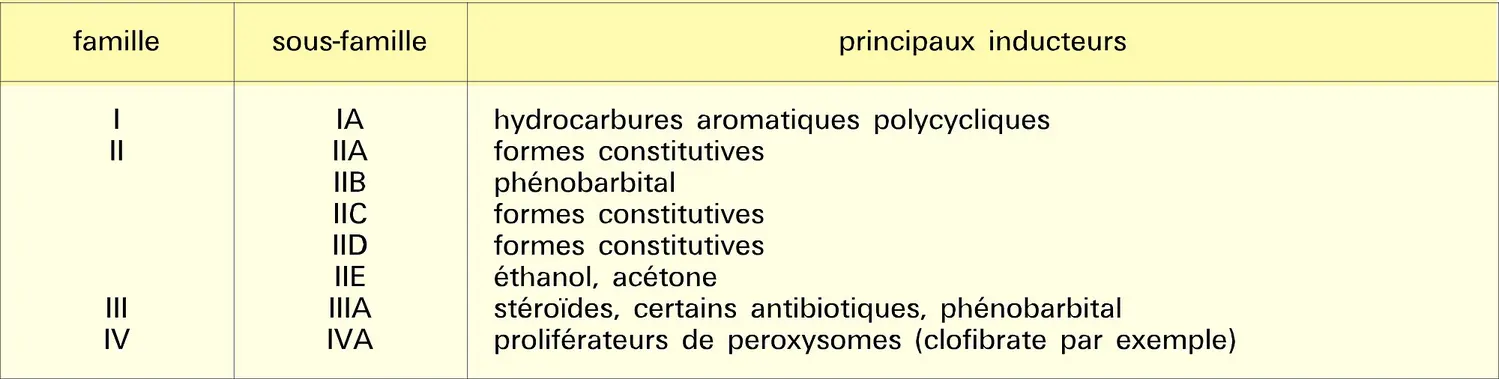 Cytochromes