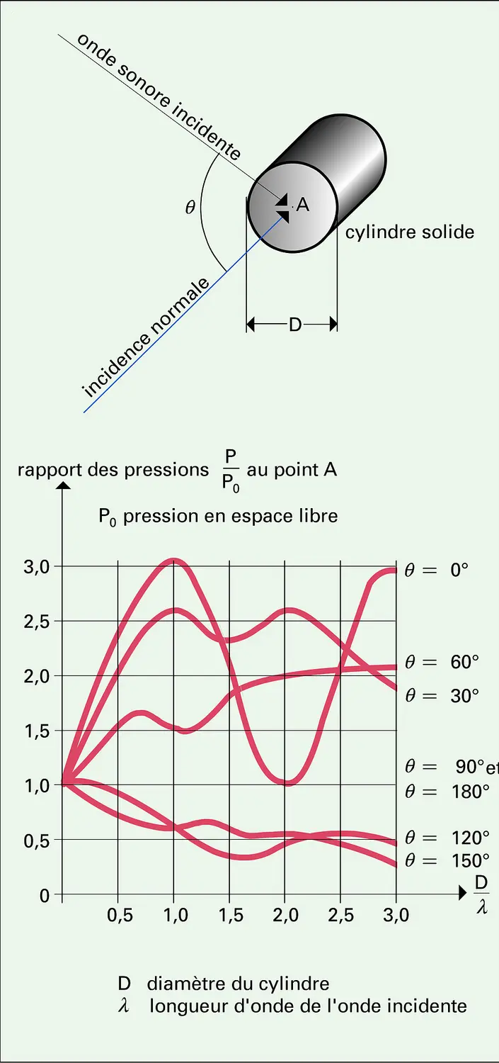 Diffraction sur la base d'un cylindre de révolution