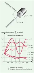 Diffraction sur la base d'un cylindre de révolution - crédits : Encyclopædia Universalis France