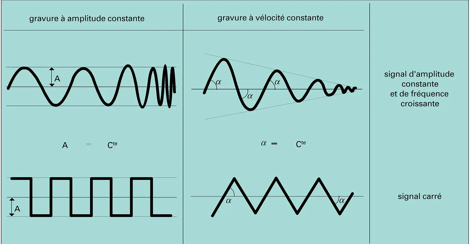 Sillons gravés