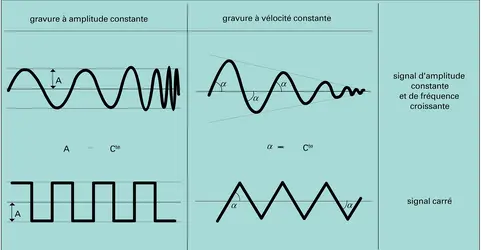 Sillons gravés - crédits : Encyclopædia Universalis France