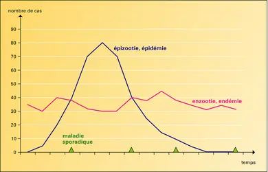 Maladies animales transmissibles - crédits : Encyclopædia Universalis France