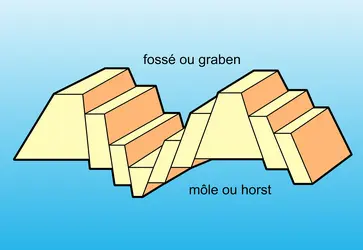 Schéma de horst et de graben - crédits : Encyclopædia Universalis France