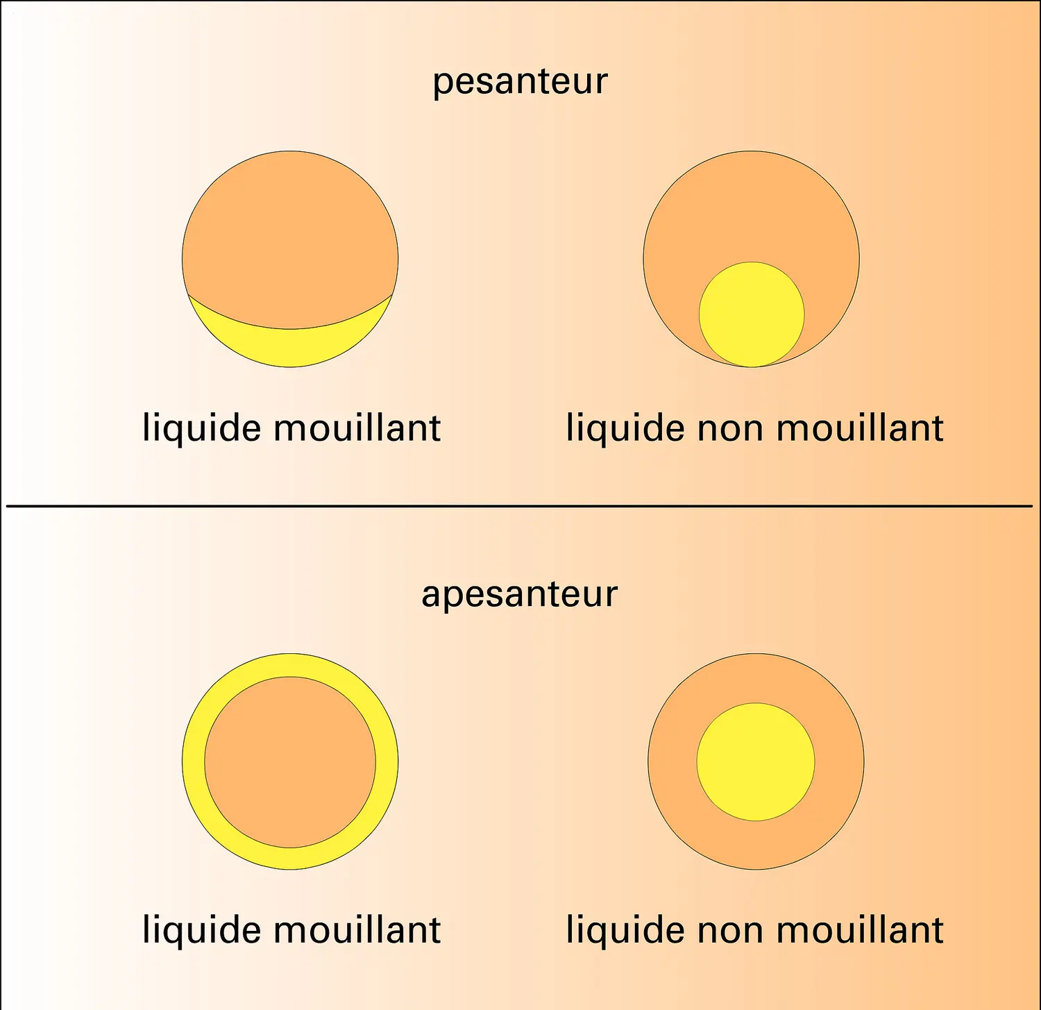 Positions d'un liquide