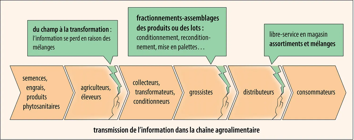 Obstacles à la traçabilité