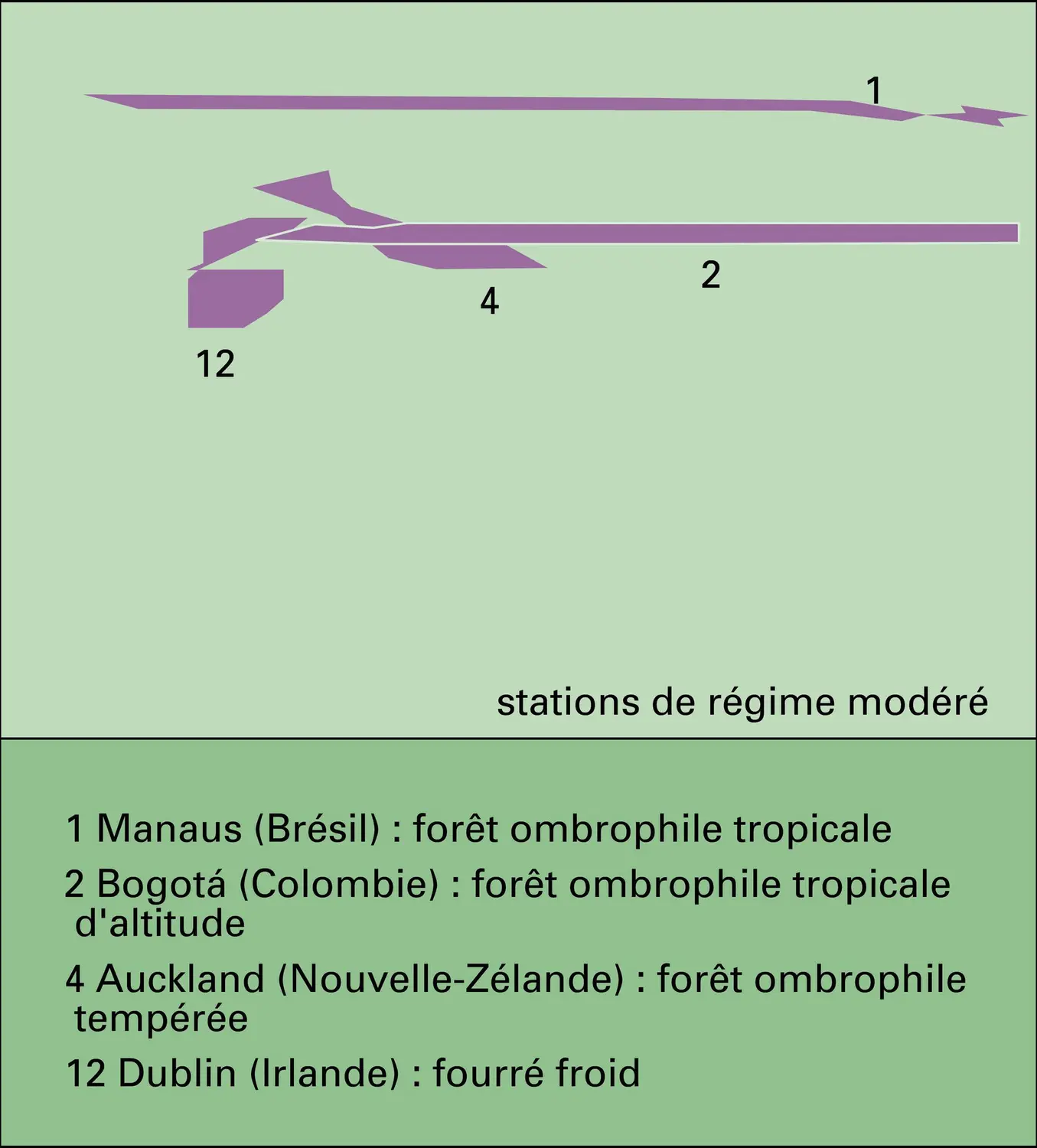 Régimes climatiques - vue 1