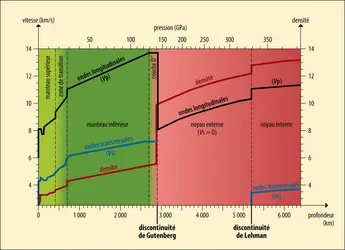 Structure du manteau et du noyau terrestres - crédits : Encyclopædia Universalis France
