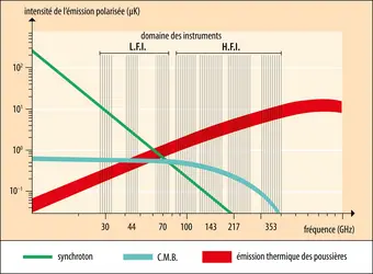 Sources de la lumière polarisée observée par les instruments de Planck - crédits : Encyclopædia Universalis France