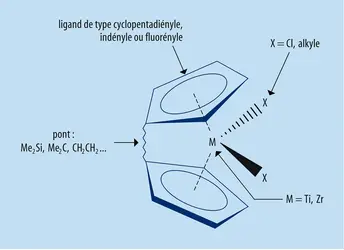 Catalyseurs métallocènes : structure d'un métallocène - crédits : Encyclopædia Universalis France