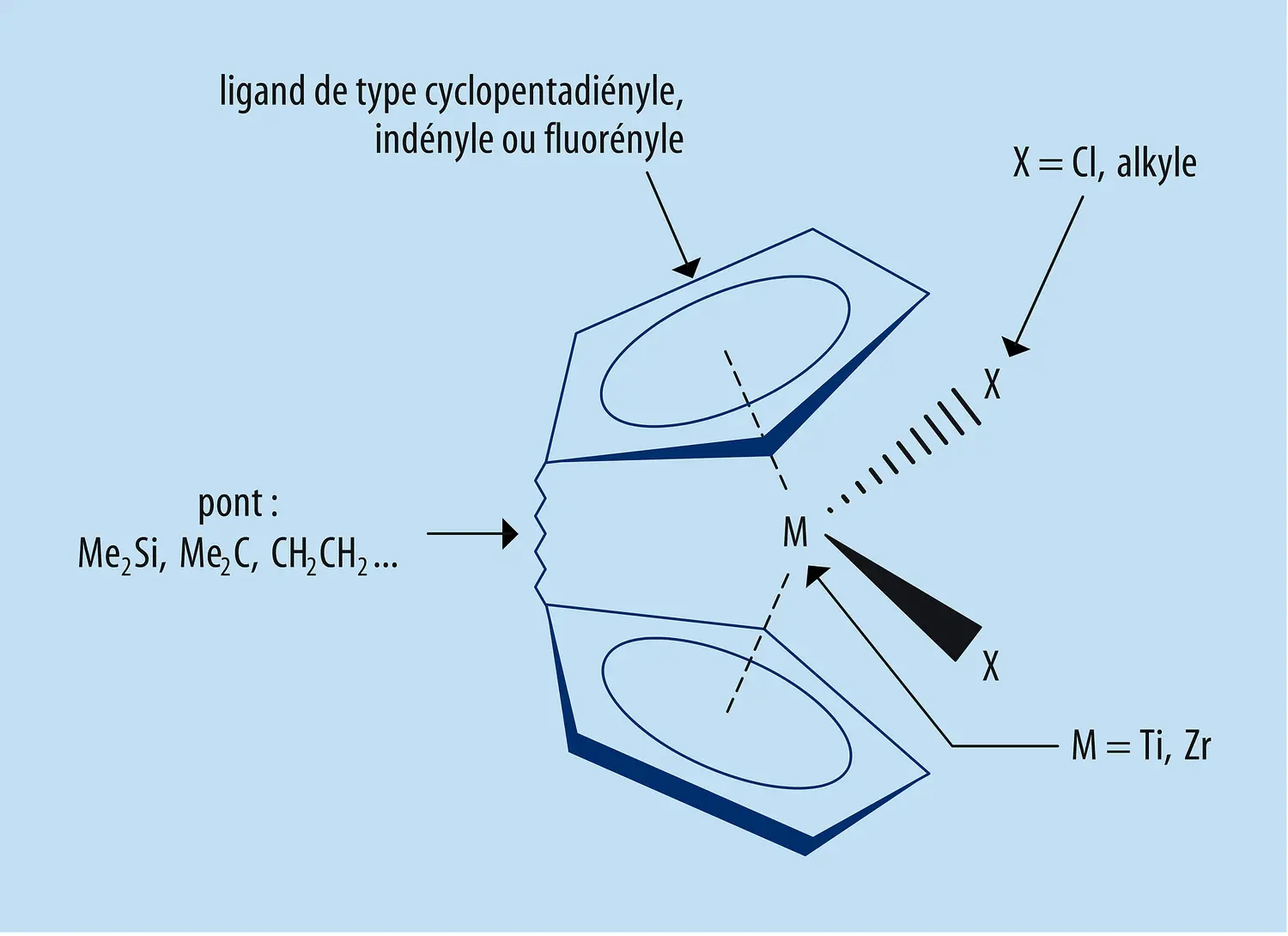 Catalyseurs métallocènes : structure d'un métallocène