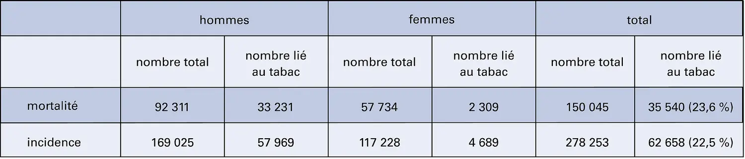 Cancers et tabac