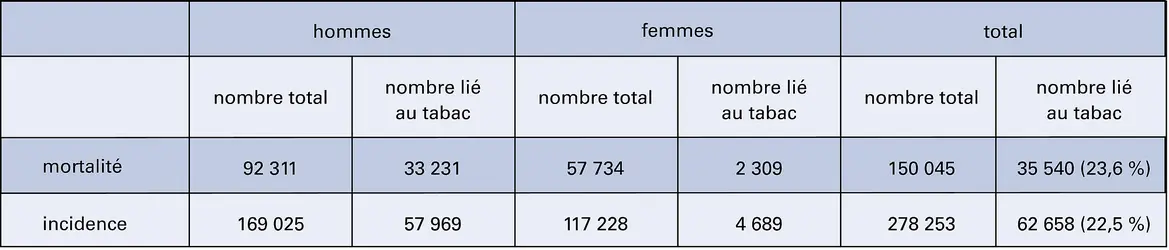 Cancers et tabac - crédits : Encyclopædia Universalis France