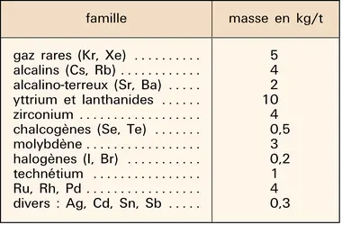 Nucléaire : produits de fission - crédits : Encyclopædia Universalis France