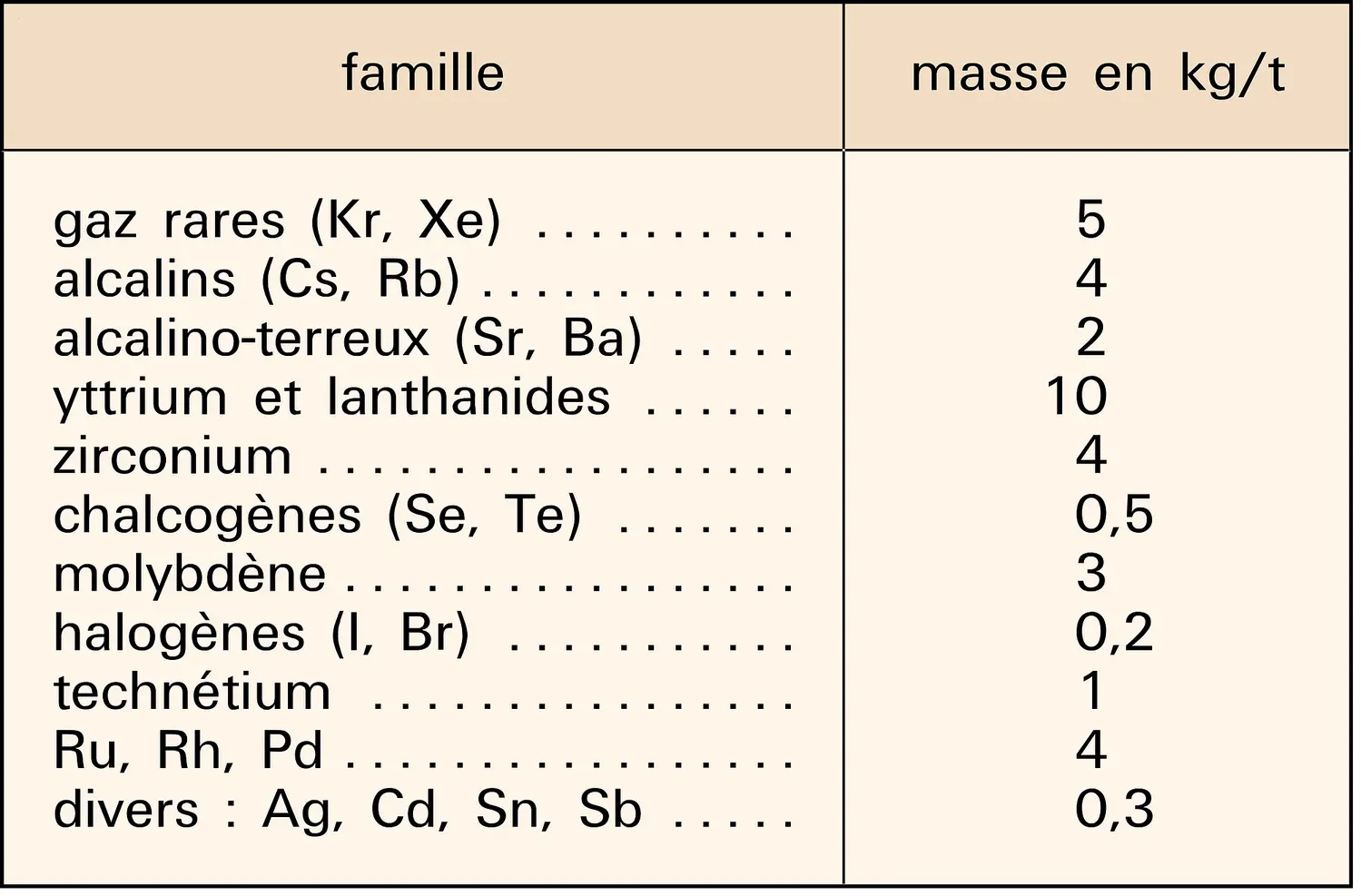 Nucléaire : produits de fission