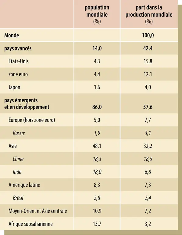 Part de la production mondiale et de la population mondiale par groupes de pays en 2021