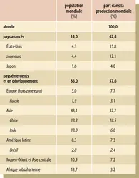 Part de la production mondiale et de la population mondiale par groupes de pays en 2021 - crédits : Encyclopædia Universalis France