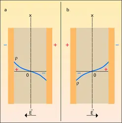 Densité de charges dans deux polarités - crédits : Encyclopædia Universalis France