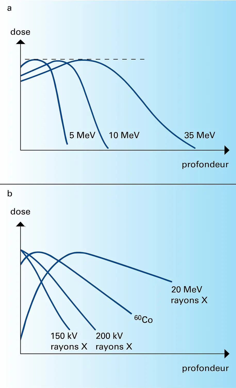 Distribution de dose par faisceaux d'électrons et de photons