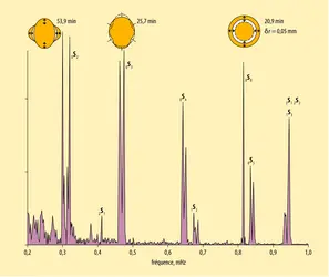 Spectre des vibrations sphéroïdales de la Terre dues à un séisme - crédits : Encyclopædia Universalis France