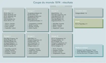 Football : Coupe du monde 1974, résultats - crédits : Encyclopædia Universalis France