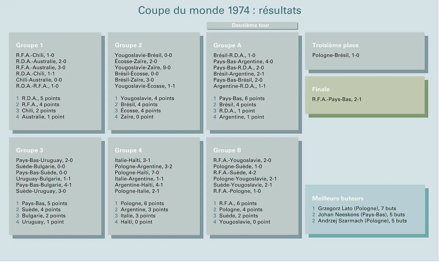 Football : Coupe du monde 1974, résultats