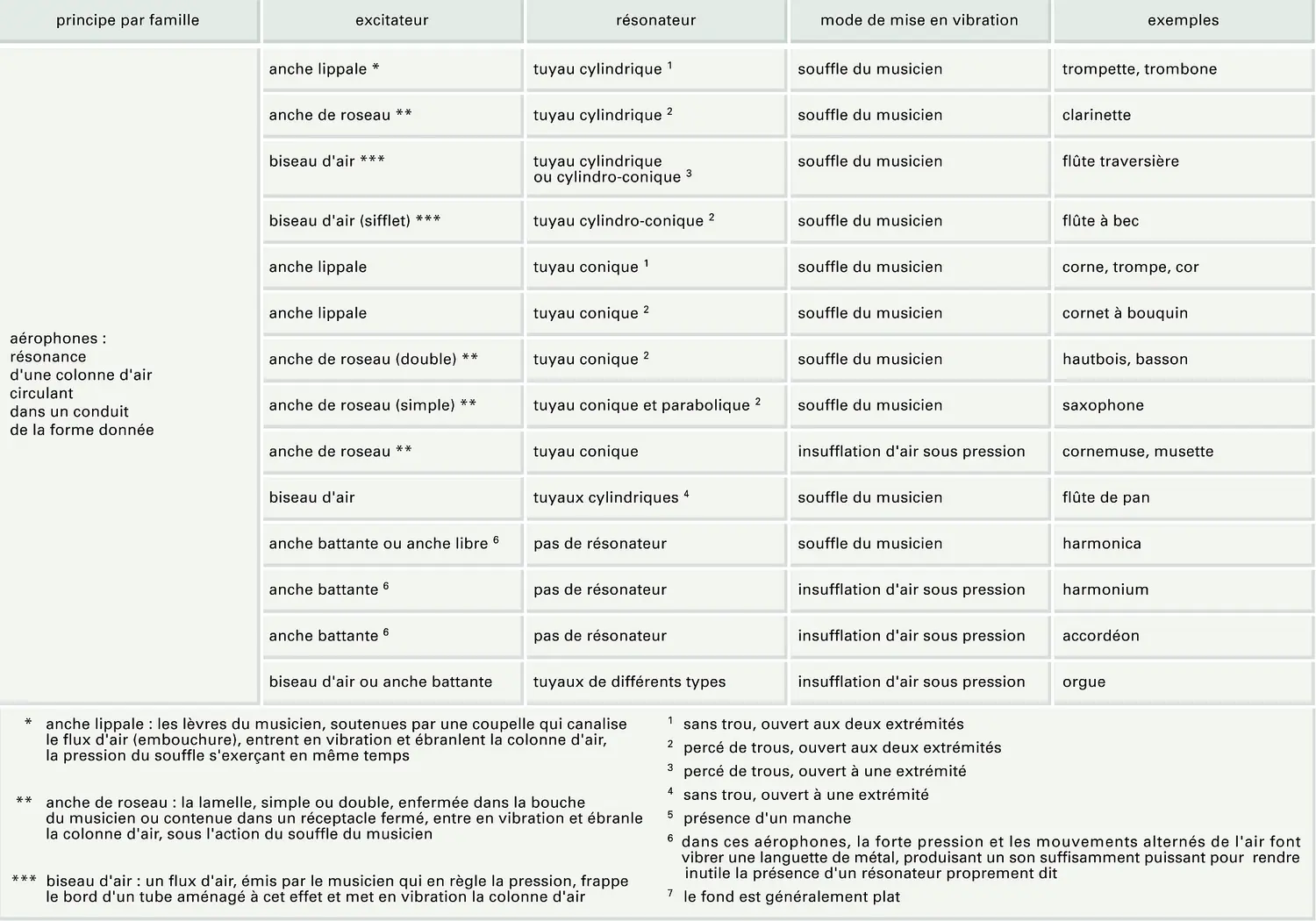 Instruments de musique : classification