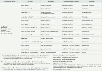 Instruments de musique : classification - crédits : Encyclopædia Universalis France
