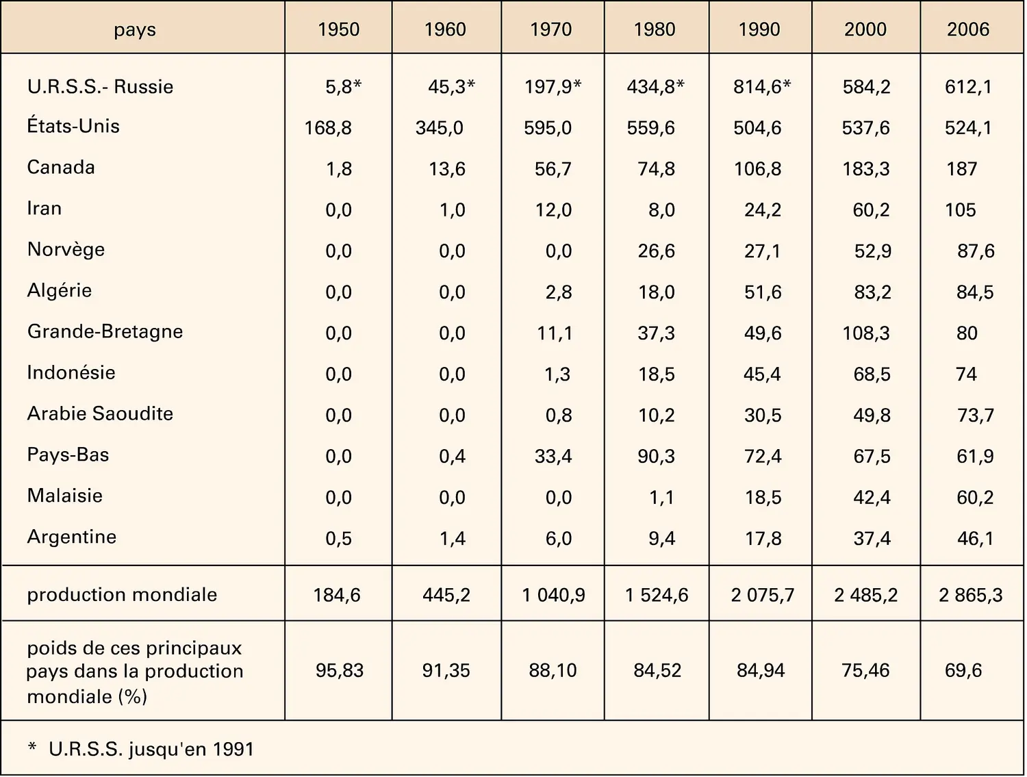 Gaz naturel : principaux producteurs