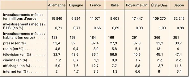 Investissements publicitaires par média : comparaison - crédits : Encyclopædia Universalis France