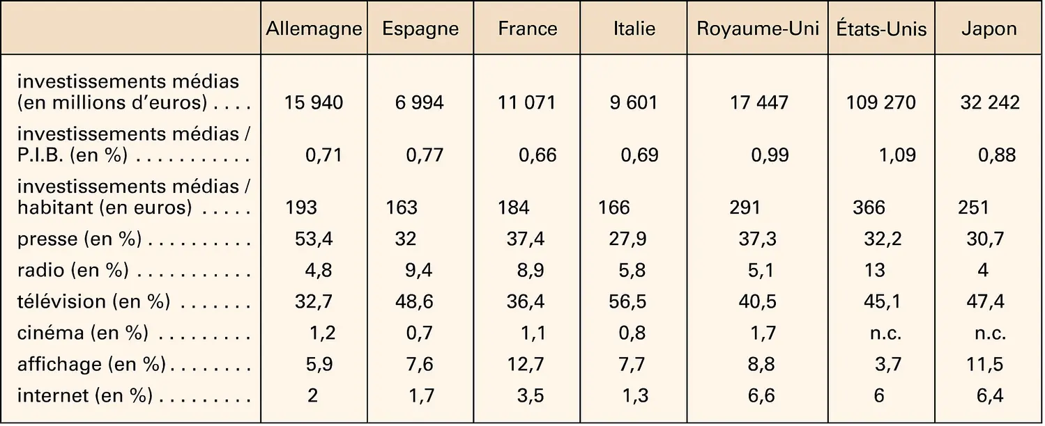 Investissements publicitaires par média : comparaison