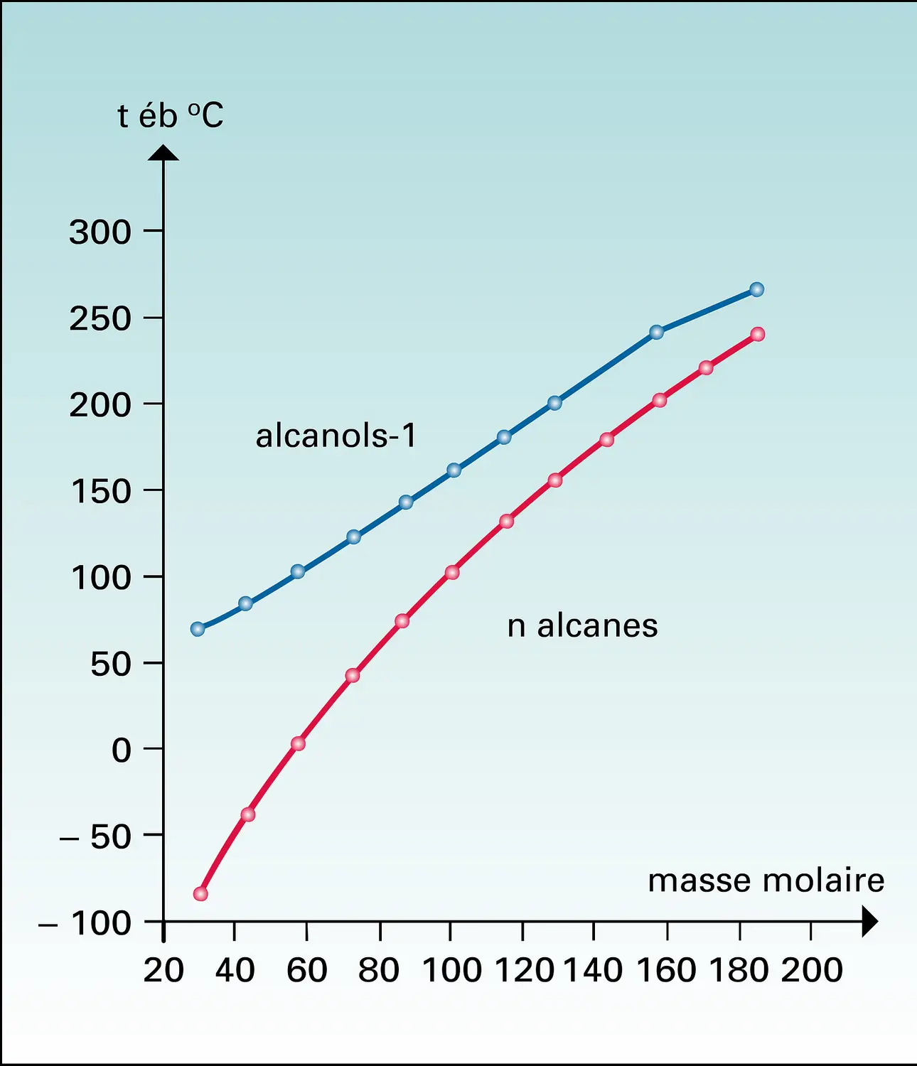 Alcool terpéniques odorants