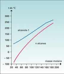 Alcool terpéniques odorants - crédits : Encyclopædia Universalis France