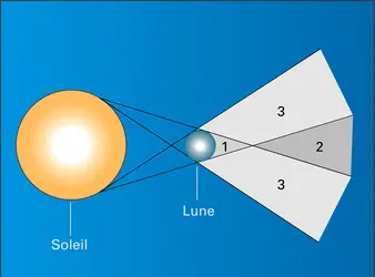 Éclipses de Soleil - crédits : Encyclopædia Universalis France