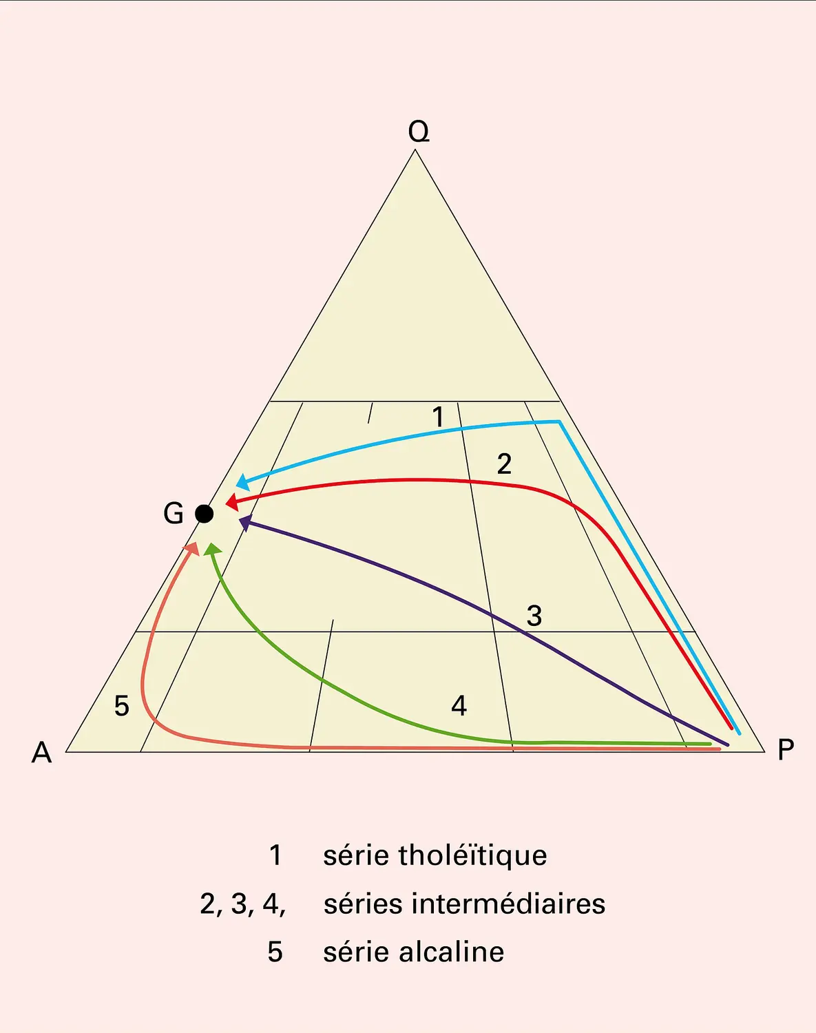 Associations anorogéniques