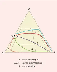 Associations anorogéniques - crédits : Encyclopædia Universalis France