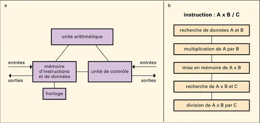 Ordinateur : architecture de von Neumann - crédits : Encyclopædia Universalis France