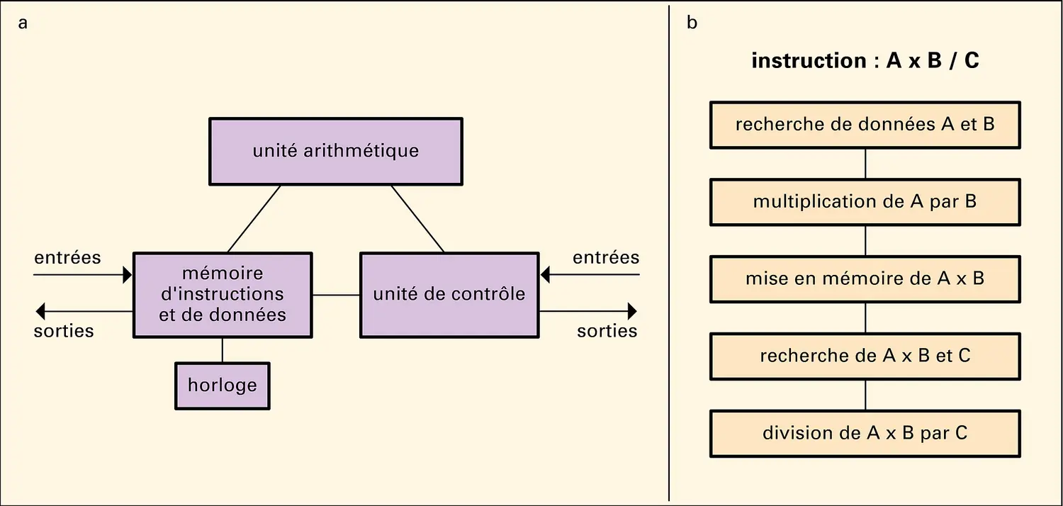 Ordinateur : architecture de von Neumann