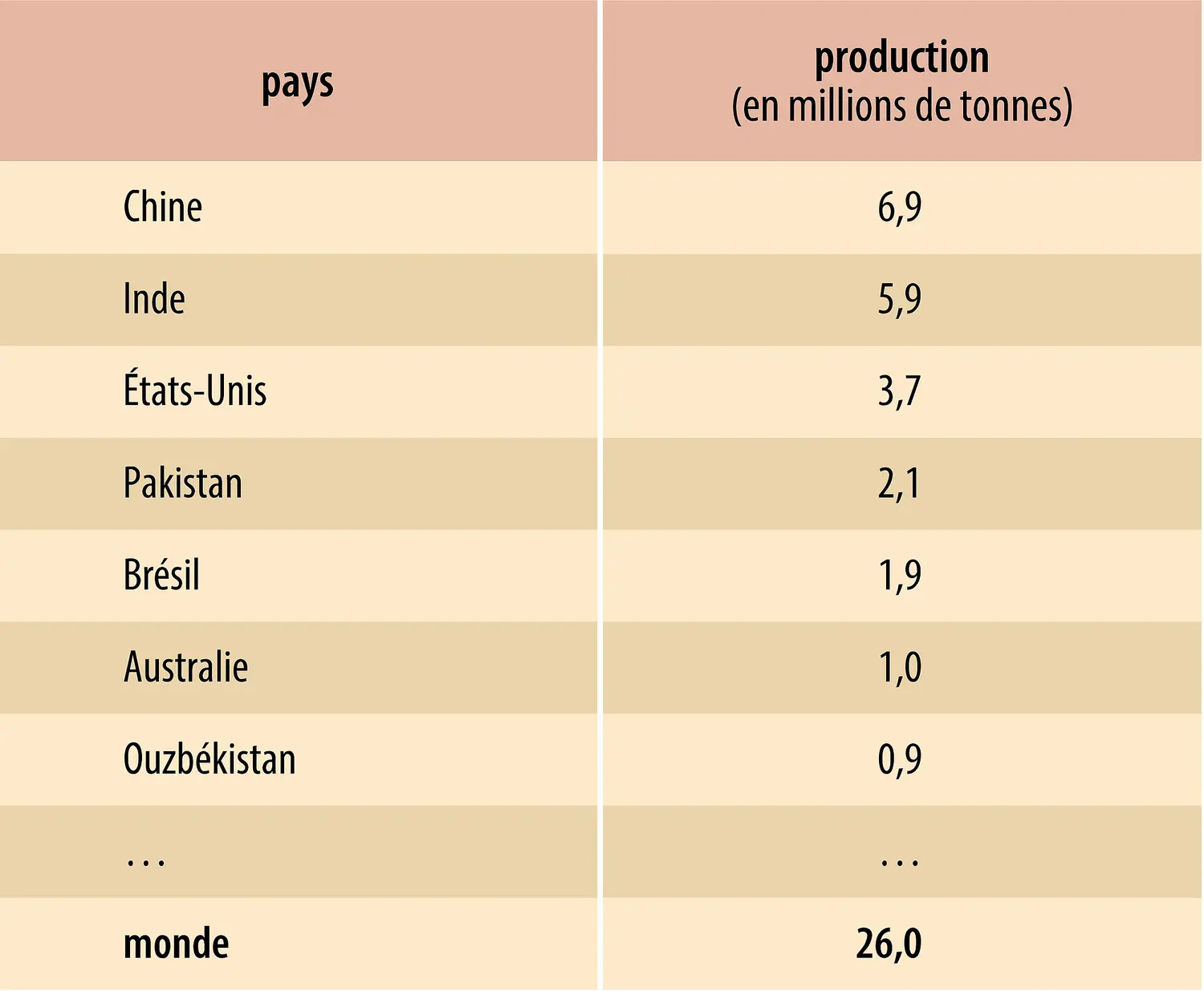 Coton : principaux producteurs
