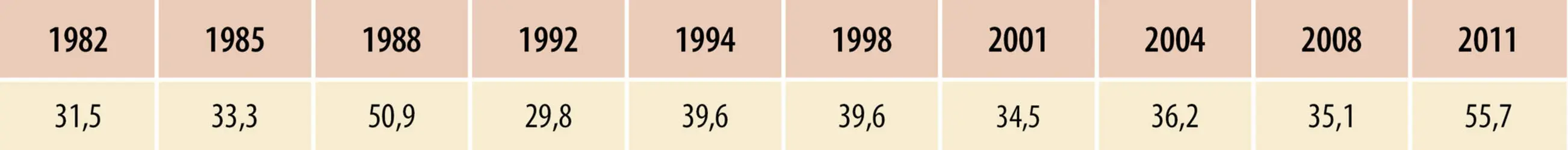 France : abstentionnisme au premier tour des élections cantonales (1982-2011) et départementales (2015) - crédits : Encyclopædia Universalis France