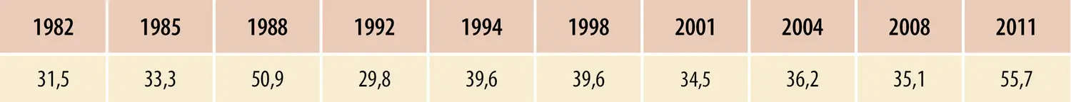 France : abstentionnisme au premier tour des élections cantonales (1982-2011) et départementales (2015)