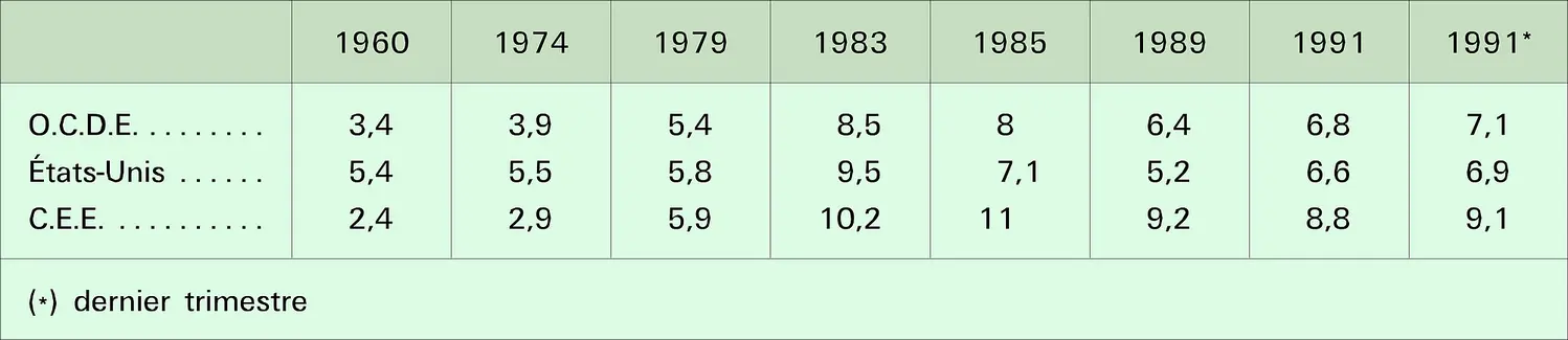 Taux de chômage