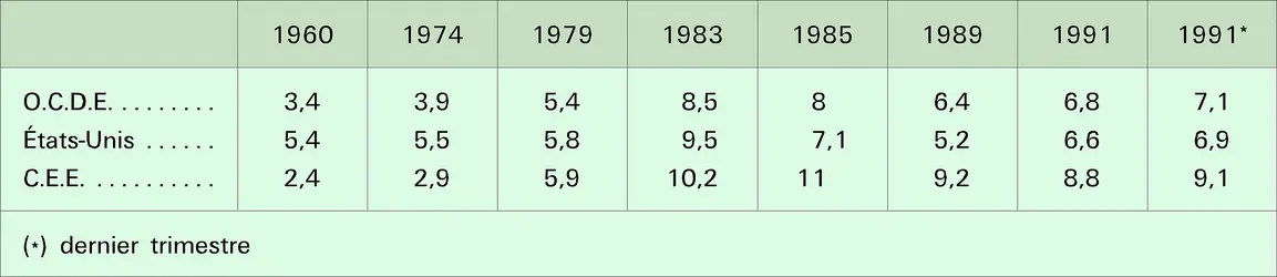 Taux de chômage - crédits : Encyclopædia Universalis France